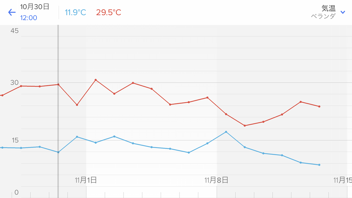 【グラフ】ベランダの気温推移